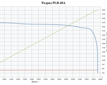 LiFePO4 3.2V, PLB IFR26650-40A, 4000 мАч (аккумулятор литий-железо-фосфатный, 26650)