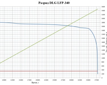 LiFePO4 3.2V, DLG LFP26650E-340, 3400 мАч (аккумулятор литий-железо-фосфатный, 26650)