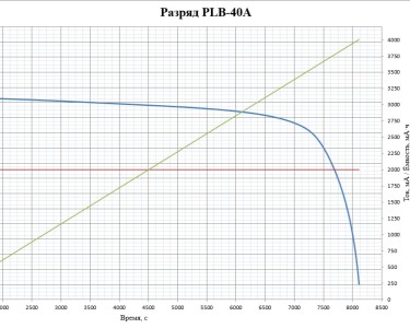 LiFePO4 3.2V, PLB IFR26650-40A, 4000 мАч (аккумулятор литий-железо-фосфатный, 26650)