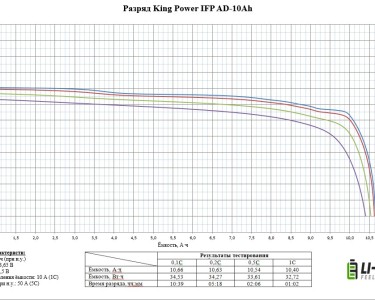 LiFePO4 3.2V, IFP1565150AD10Ah, 10Ач (аккумулятор литий-железо-фосфатный)