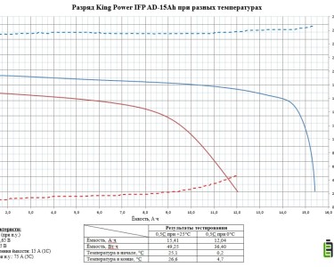 LiFePO4 3.2V, IFP2065150AD15Ah, 15Ач (аккумулятор литий-железо-фосфатный)