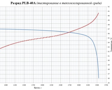 LiFePO4 3.2V, PLB IFR26650-40A, 4000 мАч (аккумулятор литий-железо-фосфатный, 26650)