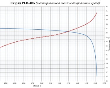 LiFePO4 3.2V, PLB IFR26650-40A, 4000 мАч (аккумулятор литий-железо-фосфатный, 26650)