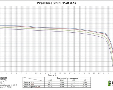 LiFePO4 3.2V, IFP2770180AD25Ah, 25Ач (аккумулятор литий-железо-фосфатный)