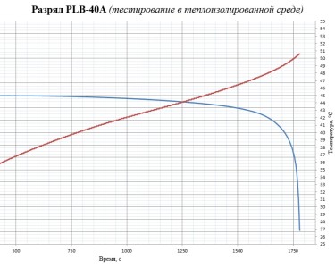 LiFePO4 3.2V, PLB IFR26650-40A, 4000 мАч (аккумулятор литий-железо-фосфатный, 26650)