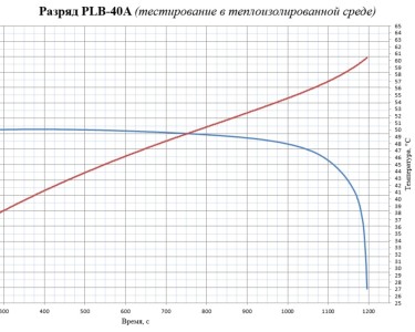 LiFePO4 3.2V, PLB IFR26650-40A, 4000 мАч (аккумулятор литий-железо-фосфатный, 26650)