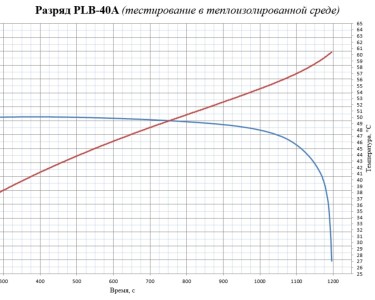 LiFePO4 3.2V, PLB IFR26650-40A, 4000 мАч (аккумулятор литий-железо-фосфатный, 26650)