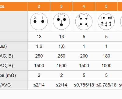 Разъем WEIPU SP13 (5A) 7 pin (IP68) вилка