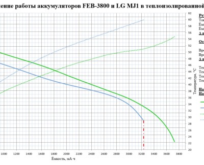 Li-Ion 3.6V, FEB 18650, 4000 мАч (аккумулятор литий-ионный, 18650)
