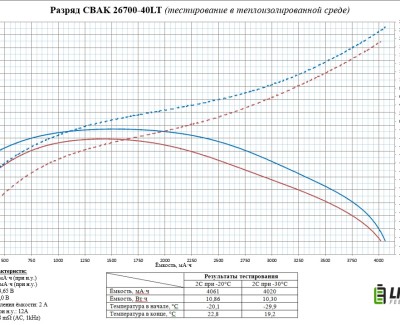 LiFePO4 3.2V, BAK 26700LT, 4000 мАч (аккумулятор литий-железо-фосфатный, морозостойкий, -40℃, 26700)