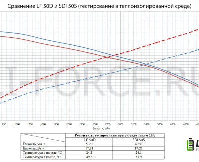Li-Ion 3.6V, LF 50D, 5000 мАч (аккумулятор литий-ионный, 21700)