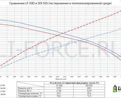 Li-Ion 3.6V, LF 50D, 5000 мАч (аккумулятор литий-ионный, 21700)