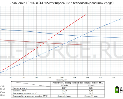 Li-Ion 3.6V, LF 50D, 5000 мАч (аккумулятор литий-ионный, 21700)
