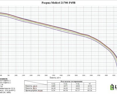 Li-Ion 3.6V, Molicel INR-21700-P45B, 4500мАч ( аккумулятор литий-ионный, -40℃, 21700)