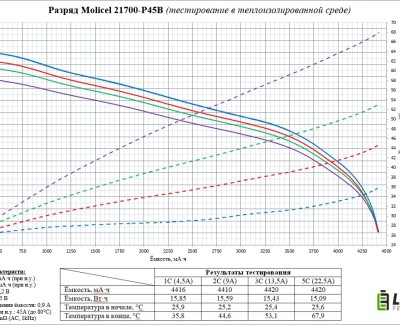 Li-Ion 3.6V, Molicel INR-21700-P45B, 4500мАч ( аккумулятор литий-ионный, -40℃, 21700)