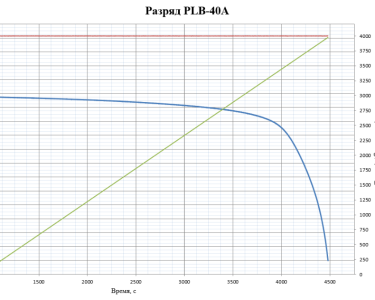 LiFePO4 3.2V, PLB IFR26650-25B, 2500 мАч (аккумулятор литий-железо-фосфатный, 26650)
